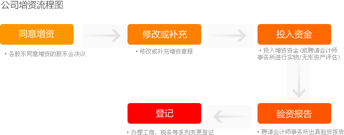 公司增資流程
